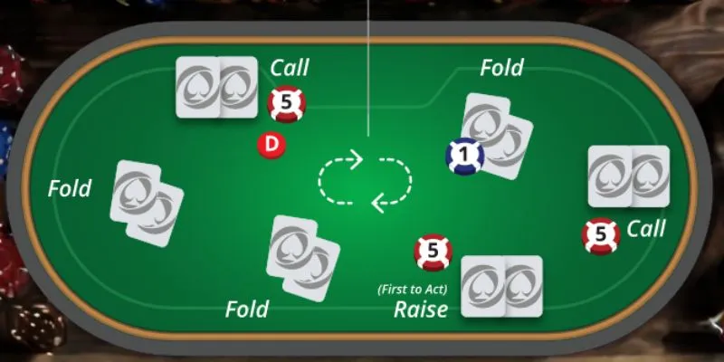 thu-tu-cac-hanh-dong-trong-luat-choi-poker